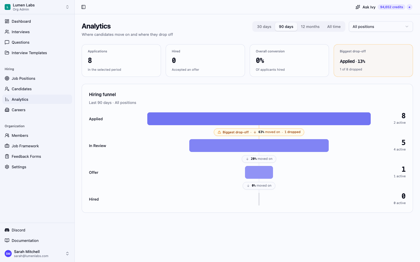 The Analytics page for Lumen Labs showing the period tabs with 90 days selected, the All positions filter, four summary tiles (Applications 8, Hired 0, Overall conversion 0%, Biggest drop-off Applied · 13%, 1 of 8 dropped), and the Hiring funnel card with bars for Applied, In Review, Offer and Hired. The connector below Applied reads Biggest drop-off, 63% moved on, 1 dropped.