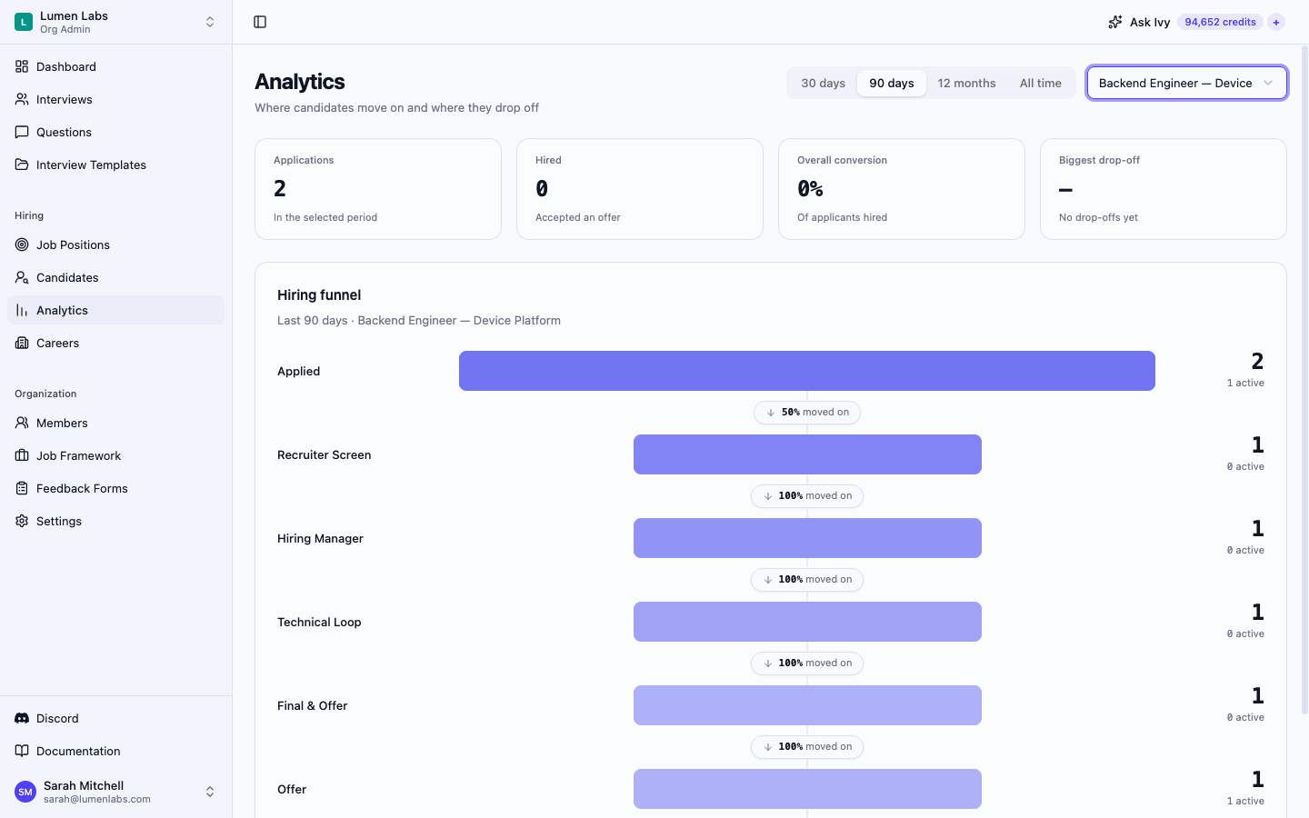 The Analytics page filtered to the Backend Engineer — Device Platform position. The Hiring funnel card lists Applied, Recruiter Screen, Hiring Manager, Technical Loop, Final & Offer and Offer, with 50% moved on from Applied and 100% moved on between the later phases.
