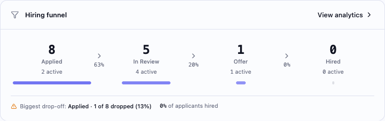 The Hiring funnel widget showing Applied 8 with 2 active, In Review 5 with 4 active, Offer 1 with 1 active and Hired 0, with 63%, 20% and 0% between the stages, and the line Biggest drop-off: Applied · 1 of 8 dropped (13%), 0% of applicants hired.